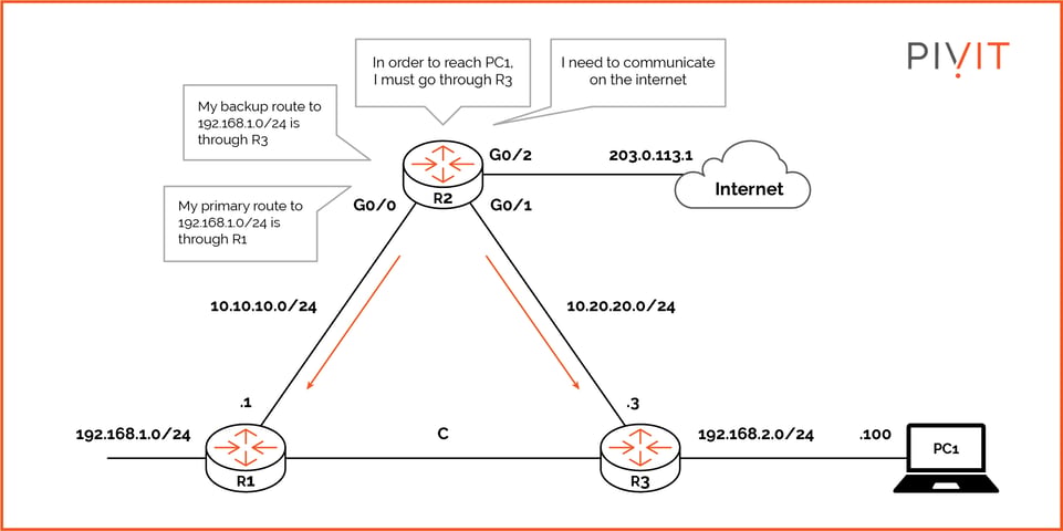 Configuring Static Routing